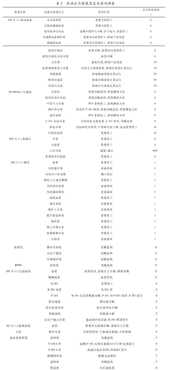 晃電對石化企業的影響
